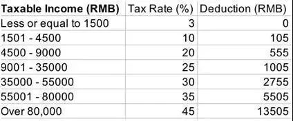 Income Deductions, Currency Exchange and Transfer